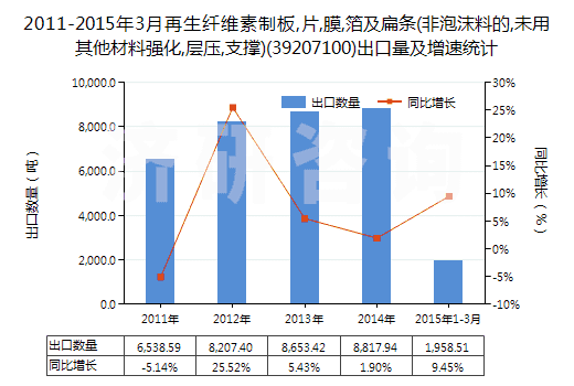 2011-2015年3月再生纖維素制板,片,膜,箔及扁條(非泡沫料的,未用其他材料強(qiáng)化,層壓,支撐)(39207100)出口量及增速統(tǒng)計(jì)